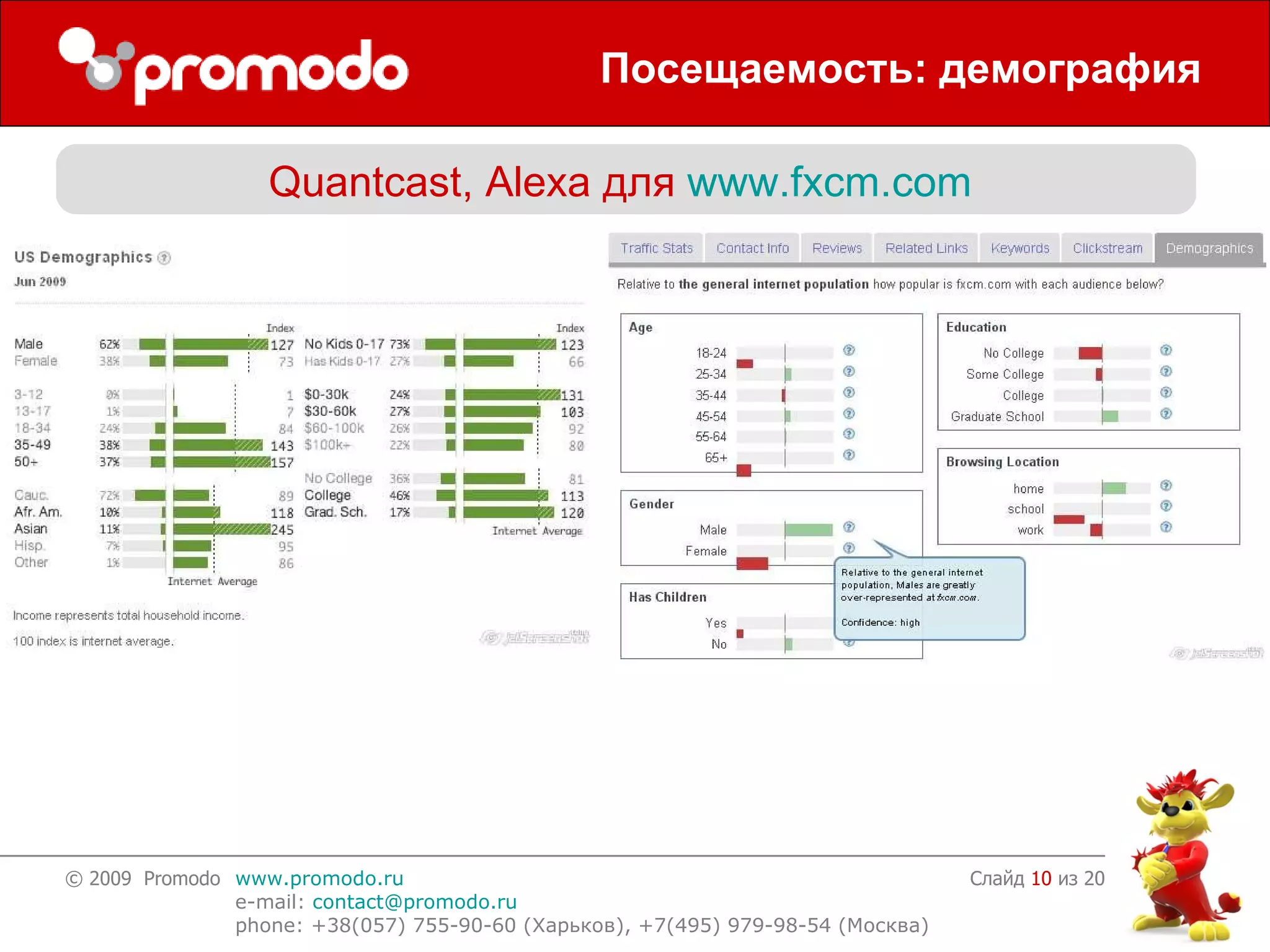 Посещаемость: демография Слайд    из 20 Quantcast, Alexa  для  www.fxcm.com   