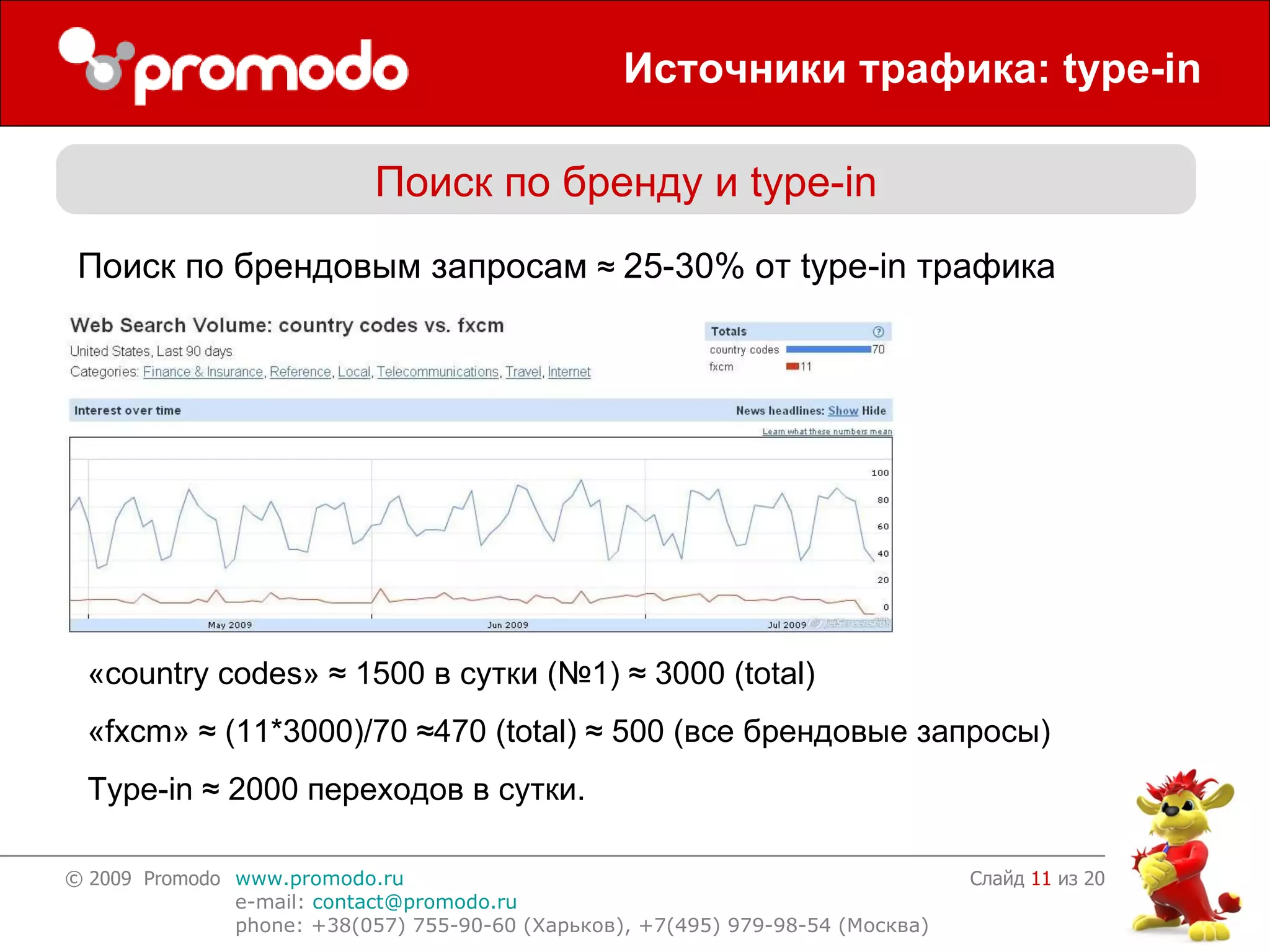 Источники трафика:  type-in Слайд    из 20 Поиск по бренду   и  type-in Поиск по брендовым запросам  ≈  25-30% от  type-in  трафика « country codes »  ≈ 1500  в сутки   (№1)  ≈  3000 ( total ) « fxcm »   ≈ (11*3000)/70  ≈470 (total)   ≈  500 (все брендовые запросы) Type-in ≈ 2000  переходов в сутки. 