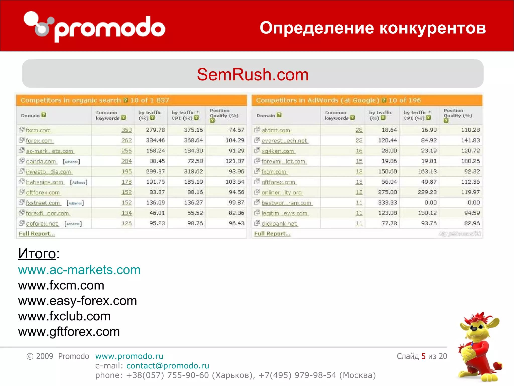Определение конкурентов Слайд    из 20 SemRush.com Итого : www . ac - markets . com www . fxcm . com www . easy - forex . com www . fxclub . com www.gftforex.com 