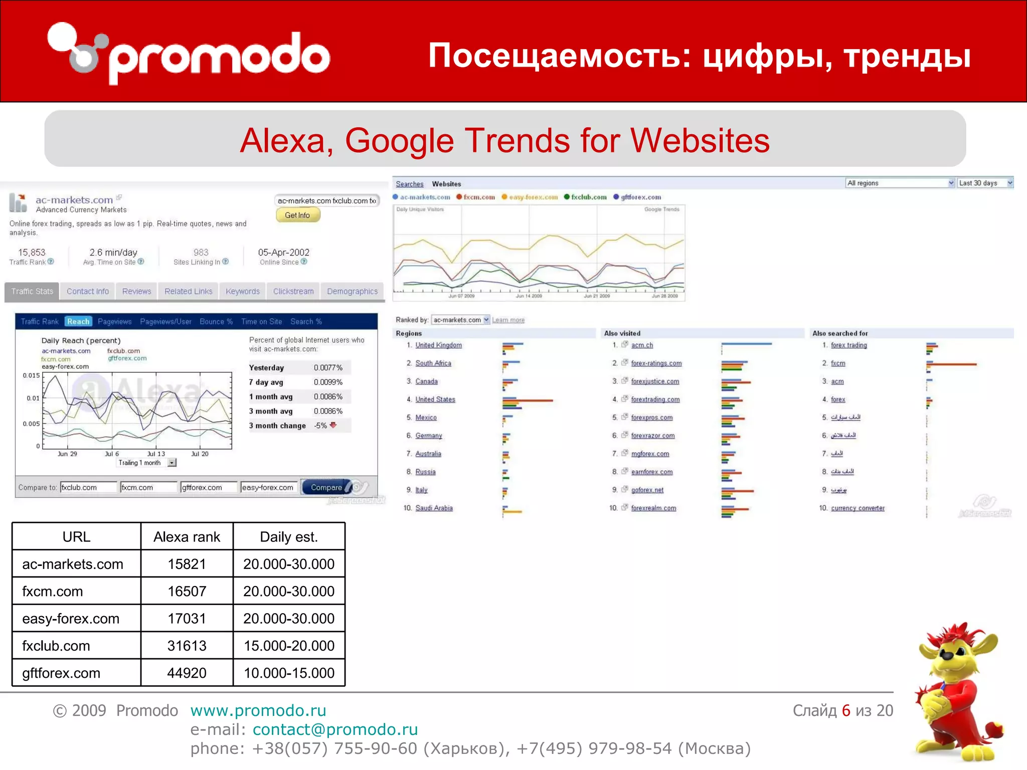 Посещаемость:   цифры, тренды Слайд    из 20 Alexa, Google Trends for Websites 10 .000- 1 5.000 44920 gftforex.com 15 .000- 2 0.000 31613 fxclub.com 20.000-30.000 17031 easy-forex.com 20.000-30.000 16507 fxcm.com 20.000-30.000 15821 ac-markets.com Daily est. Alexa  rank U RL 