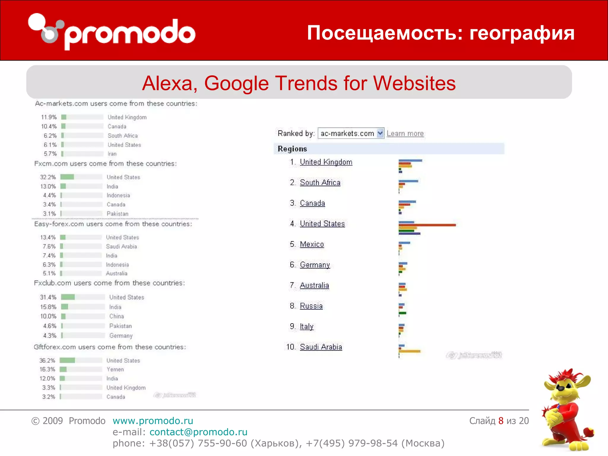 Посещаемость: география Слайд    из 20 Alexa, Google Trends for Websites 