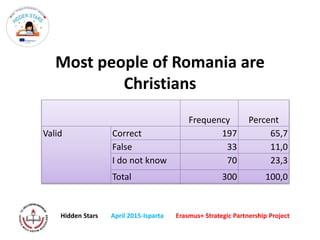 Most people of Romania are
Christians
Frequency Percent
Valid Correct 197 65,7
False 33 11,0
I do not know 70 23,3
Total 300 100,0
Hidden Stars April 2015-Isparta Erasmus+ Strategic Partnership Project
 