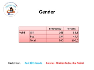 Gender
Frequency Percent
Valid Girl 166 55,3
Boy 134 44,7
Total 300 100,0
Hidden Stars April 2015-Isparta Erasmus+ Strategic Partnership Project
 