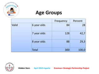 Age Groups
Frequency Percent
Valid 6 year olds 84 28
7 year olds 128 42,7
8 year olds 88 29,3
Total 300 100,0
Hidden Stars April 2015-Isparta Erasmus+ Strategic Partnership Project
 