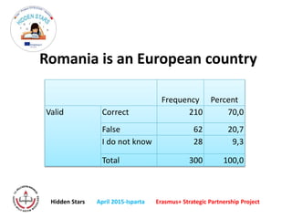 Romania is an European country
Frequency Percent
Valid Correct 210 70,0
False 62 20,7
I do not know 28 9,3
Total 300 100,0
Hidden Stars April 2015-Isparta Erasmus+ Strategic Partnership Project
 