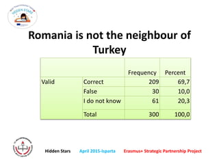 Romania is not the neighbour of
Turkey
Frequency Percent
Valid Correct 209 69,7
False 30 10,0
I do not know 61 20,3
Total 300 100,0
Hidden Stars April 2015-Isparta Erasmus+ Strategic Partnership Project
 