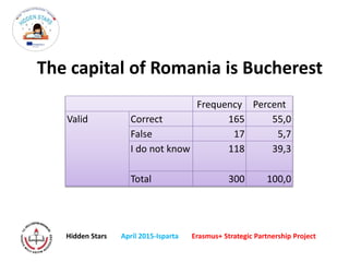 The capital of Romania is Bucherest
Frequency Percent
Valid Correct 165 55,0
False 17 5,7
I do not know 118 39,3
Total 300 100,0
Hidden Stars April 2015-Isparta Erasmus+ Strategic Partnership Project
 