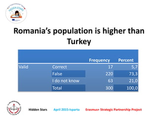 Romania’s population is higher than
Turkey
Frequency Percent
Valid Correct 17 5,7
False 220 73,3
I do not know 63 21,0
Total 300 100,0
Hidden Stars April 2015-Isparta Erasmus+ Strategic Partnership Project
 
