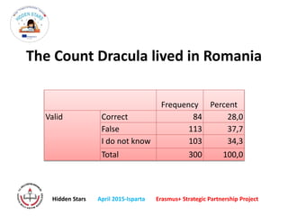 The Count Dracula lived in Romania
Frequency Percent
Valid Correct 84 28,0
False 113 37,7
I do not know 103 34,3
Total 300 100,0
Hidden Stars April 2015-Isparta Erasmus+ Strategic Partnership Project
 