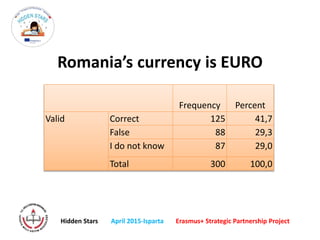 Romania’s currency is EURO
Frequency Percent
Valid Correct 125 41,7
False 88 29,3
I do not know 87 29,0
Total 300 100,0
Hidden Stars April 2015-Isparta Erasmus+ Strategic Partnership Project
 