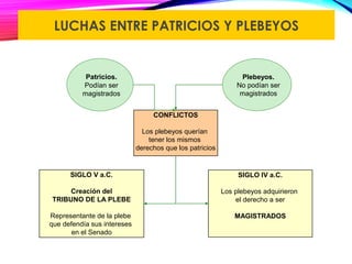 CONFLICTOS
Los plebeyos querían
tener los mismos
derechos que los patricios
SIGLO V a.C.
Creación del
TRIBUNO DE LA PLEBE
Representante de la plebe
que defendía sus intereses
en el Senado
SIGLO IV a.C.
Los plebeyos adquirieron
el derecho a ser
MAGISTRADOS
Patricios.
Podían ser
magistrados
Plebeyos.
No podían ser
magistrados
LUCHAS ENTRE PATRICIOS Y PLEBEYOS
 