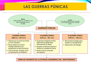 ROMA SE CONVIERTE EN LA POTENCIA HEGEMÓNICA DEL MEDITERRÁNEO
Roma.
Entre el 500 a.C. y el 250 a.C. se
había adueñado del sur
de Italia.
Cartago.
En los últimos siglos se había convertido
en una importante potencia y dominado
Sicilia.
GUERRAS PÚNICAS
 Disputa por el control de Sicilia
y el mar Adriático.
 Roma obtiene la victoria y
Cartago abandona sus
posesiones en esos territorios.
 Tras la derrota, Cartago inicia
la colonización de Hispania.
I GUERRA PÚNICA
(264 a.C. - 241 a.C.)
 El general cartaginés Aníbal
ataca Roma desde Italia
atravesando los Alpes.
 Escipión el Africano derrota a
Aníbal en la batalla de Zama.
 Roma inicia la conquista
de Hispania.
II GUERRA PÚNICA
(218 a.C. - 201 a.C.)
 Roma ataca Cartago para
impedir su resurgimiento.
 Destrucción de Cartago.
III GUERRA PÚNICA
(149 a.C. - 146 a.C.)
LAS GUERRAS PÚNICAS
 