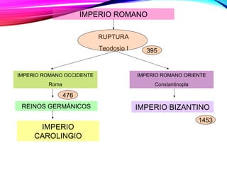 IMPERIO ROMANO
RUPTURA
Teodosio I
IMPERIO ROMANO OCCIDENTE
Roma
IMPERIO ROMANO ORIENTE
Constantinopla
REINOS GERMÁNICOS IMPERIO BIZANTINO
IMPERIO
CAROLINGIO
476
1453
395
 