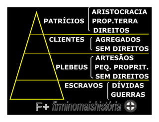 ARISTOCRACIA
PATRÍCIOS PROP.TERRA
           DIREITOS
 CLIENTES   AGREGADOS
            SEM DIREITOS
            ARTESÃOS
   PLEBEUS PEQ. PROPRIT.
            SEM DIREITOS
     ESCRAVOS DÍVIDAS
               GUERRAS
 