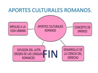 APORTES CULTURALES ROMANOS.
FIN
 