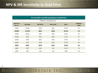 NPV	
  &	
  IRR	
  Sensi,vity	
  to	
  Gold	
  Price	
  	
  


                                                      Pre-­‐tax	
  NPV	
  and	
  IRR	
  Sensi,vity	
  to	
  Gold	
  Price	
  
                                                                        ($	
  Millions,	
  except	
  gold	
  price)	
  

                 Gold	
  Price	
                                                                                                         PAYBACK	
  
                                     NPV	
  @0%	
                 NPV	
  @	
  5%	
                  NPV	
  @	
  10%	
     IRR	
  %	
  
                  Per	
  oz.	
                                                                                                            YEARS	
  

                    $1500	
            $1,426	
                       $930	
                              $621	
          47.0%	
           2.0	
  

                   $1400	
            $1,259	
                       $811	
                              $534	
           42.3%	
           2.2	
  
                    $1300	
            $1,092	
                       $693	
                              $447	
          37.6%	
           2.4	
  

                    $1200	
             $925	
                        $575	
                              $359	
          32.7%	
           2.7	
  

                    $1100	
             $758	
                        $457	
                              $272	
          27.6%	
           3.1	
  

                    $1000	
             $591	
                        $339	
                              $185	
          22.3%	
           3.8	
  

                    $950	
             $507	
                        $279	
                              $141	
           19.6%	
           4.2	
  
                     $800	
             $257	
                        $102	
                               $10	
          10.7%	
           7.6	
  

                     $700	
              $90	
                        -­‐$16	
                            -­‐$77	
         4.0%	
           9.4	
  




10	
  
 