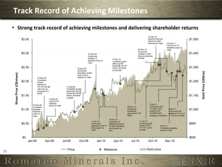 Track	
  Record	
  of	
  Achieving	
  Milestones	
  
         §  Strong	
  track	
  record	
  of	
  achieving	
  milestones	
  and	
  delivering	
  shareholder	
  returns	
  
                                                                                                                                                       15-Dec-10:
                                                                                                                                                       Appoints financial
                                                                                                                                                       advisor for debt
                                                                                                                                                       financing for Haile    22-Feb-11:
                                                                                                                                                                              Files NI 43-101
                                                                                                                                                                              feasibility study for
                                                                                                                                           02-Nov-10:                         Haile
                                                                                                                                           Announces
                                                                                 01-Dec-09:                                                updated in-shell
                                                                                 Announces                                                 resource estimate
                                                                                 initiation of                                             at Haile
                                                                                                             13-Apr-10:
                                                                                 feasibility study at        Completes public
                                                                                 Haile                       offering (61M
                                                                                                             shares @ C$1.97/
                                                                    28-Sep-09:                               share); proceeds
                                                                    Announces                                of C$120M
                                                                    acquisition of 662
                                                                    acres of land
                          03-Mar-09:                                adjacent to Haile
                          Completes
                          private
                          placement
                          (72.1M units @                13-Aug-09:
                          C$0.37/unit);                 Completes private
                          proceeds of C                 placement (52.3M
                          $27M                          shares @ C$0.88/
                                                        share); proceeds
                                                        of $46M
                                      19-Mar-09:
                                      Files 43-101
                                      feasibility
                     03-Feb-09:                                                                                                                          3-Feb-11:
                                      study for Haile                                                                                                    Announces 2011
                     Completes                                                                                                 09-Nov-10:
                     bankable                                                                                                  Announces                 172,000 m drill         9-Mar-11:
                     feasibility                                                                                               conditional               program and             Announces drill
                     study on                                                                                                  approval for TSX          increased land          results of 31.8 m of
                     Haile                                                                                                     listing                   holdings of 79,000 ac   17.3 g/t Au at Haile

                                                                                                         19-Jan-10:
                                                                                     11-Jan-10:          Acquisition of                      11-Jan-11:
                                                                                     Announces           additional property                 Announces drill
                                                                                     expansion of 2010   at Haile increasing                 results of 30.7          9-Feb-11:
                                                                                     drill program at    land position by                    m of 16.1 g/t Au         Completes feasibility
                                                                                     Haile               53%                                 at Haile                 study for Haile




25	
  
 