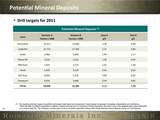 Poten,al	
  Mineral	
  Deposits	
  
          §  Drill	
  targets	
  for	
  2011	
  
                                                                        Poten,al	
  Mineral	
  Deposits	
  (1)	
  
                                             Scenario	
  A	
                       Scenario	
  B	
                          Case	
  A	
                           Case	
  B	
  
                  Zone	
  
                                           Tonnes	
  x	
  1000	
                 Tonnes	
  x	
  1000	
                       g/t	
                                 g/t	
  

             Horseshoe	
                        16,511	
                              13,956	
                                3.39	
                                2.09	
  

              LedbeSer	
                        21,772	
                              17,582	
                                2.37	
                                0.86	
  

                 Snake	
                         3,966	
                               3,426	
                                1.99	
                                1.17	
  

              Chase	
  Hill	
                    1,633	
                               1,515	
                                1.06	
                                0.93	
  

              Mill	
  Zone	
                     1,814	
                               1,573	
                                1.47	
                                1.30	
  

                 Small	
                         5,039	
                               4,149	
                                0.65	
                                0.62	
  

               601	
  Area	
                     6,666	
                               5,416	
                                0.89	
                                0.82	
  

              Champion	
                         6,654	
                               4,968	
                                0.96	
                                0.82	
  

                TOTAL	
                         64,056	
                              52,585	
                                2.11	
                                1.18	
  




           (1)  The resulting potential ranges of quantities and grades listed below are conceptual in nature based on geologic knowledge, interpretation and wireframes.
                There has been insufficient exploration to define a mineral resource and it is uncertain if further exploration will result in any of the targeted areas being delineated
18	
            as a mineral resource. The Company currently plans to focus on further exploration drilling within these potential mineral deposits during 2011 and beyond.
 