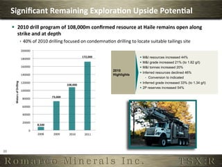 Signiﬁcant	
  Remaining	
  Explora,on	
  Upside	
  Poten,al	
  
         §  2010	
  drill	
  program	
  of	
  108,000m	
  conﬁrmed	
  resource	
  at	
  Haile	
  remains	
  open	
  along	
  
             strike	
  and	
  at	
  depth	
  
              ê  40%	
  of	
  2010	
  drilling	
  focused	
  on	
  condemna6on	
  drilling	
  to	
  locate	
  suitable	
  tailings	
  site	
  


                                                                                                        §  M&I resources increased 44%
                                                                                                        §  M&I grade increased 21% (to 1.82 g/t)
                                                                                                        §  M&I tonnes increased 20%
                                                                                   2010
                                                                                                        §  Inferred resources declined 46%
                                                                                   Highlights
                                                                                                              ê  Conversion to indicated
                                                                                                        §  Inferred grade increased 33% (to 1.34 g/t)
                                                                                                        §  2P reserves increased 54%




                           2008	
      2009	
     2010	
      2011	
  




20	
  
 