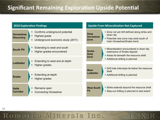 Signiﬁcant	
  Remaining	
  Explora,on	
  Upside	
  Poten,al	
  

           2010	
  Explora,on	
  Findings	
                         Upside	
  From	
  Mineraliza,on	
  Not	
  Captured	
  

                            §  Confirms underground potential                      §  Zone not yet drill defined along strike and
           Horseshoe                                                Deep                down dip
                            §  Highest grade                       Horseshoe
           Discovery                                                                §  Potential new zone may exist south of
                            §  Underground economic study (2011)   Zone
                                                                                        main Horseshoe/Snake trend

                            §  Extending to west and south                         §  Mineralization encountered in down dip
           South Pit
                            §  Higher grades encountered           Snake               extensions of Snake deposit
                                                                    Deep
                                                                                    §  Areas lie beneath the resource shell
                                                                    Zone
                                                                                    §  Additional drilling is planned
                            §  Extending to west and at depth
           Ledbetter
                            §  Higher grades
                                                                                    §  Drill hole intercepts lie below the resource
                                                                    West                shell
                                                                    Ledbetter
                            §  Extending at depth                                  §  Additional drilling is planned
           Snake
                            §  Higher grades


           Haile            §  Remains open                        West South      §  Strike extends beyond the resource shell
           Corridor                                                 Pit             §  Step-out drilling is planned to test extent
                            §  Connecting Horseshoe




23	
  
 