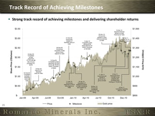 Track	
  Record	
  of	
  Achieving	
  Milestones	
  
         §  Strong	
  track	
  record	
  of	
  achieving	
  milestones	
  and	
  delivering	
  shareholder	
  returns	
  

                                                                                                                                                                           15-Dec-10:
                                                                                                                                                                       Appoints financial
                                                                                                                                                                         advisor for debt
                                                                                                                                              02-Nov-10:               financing for Haile
                                                                                                                                              Announces
                                                                                      01-Dec-09:                                            updated in-shell                          22-Feb-11:
                                                                                      Announces                                            resource estimate                       Files NI 43-101
                                                                                      initiation of                                             at Haile                         feasibility study for
                                                                                                                        13-Apr-10:
                                                                                   feasibility study at             Completes public                                                     Haile
                                                                                          Haile                        offering (61M
                                                                                                                    shares @ C$1.97/
                                                                     28-Sep-09:                                      share); proceeds
                                                                     Announces                                          of C$120M
                                                                  acquisition of 662
                                                                    acres of land
                             03-Mar-09:                           adjacent to Haile
                              Completes
                                private
                              placement
                           (72.1M units @                   13-Aug-09:
                            C$0.37/unit);                Completes private
                            proceeds of C                placement (52.3M
                                $27M                     shares @ C$0.88/
                                                          share); proceeds
                                                              of $46M
                                         19-Mar-09:
                                        Files 43-101
                                          feasibility
                      03-Feb-09:       study for Haile
                      Completes                                                                                                                11-Jan-11:            3-Feb-11:
                       bankable                                                                                                              Announces drill     Announces 2011
                       feasibility                                                                                                              results of        172,000 m drill
                        study on                                                                                                              30.7m of 16.1        program and
                          Haile                                                                                                              g/t Au at Haile      increased land
                                                                                     11-Jan-10:               19-Jan-10:                                       holdings of 79,000 ac
                                                                                     Announces               Acquisition of
                                                                                  expansion of 2010       additional property
                                                                                   drill program at       at Haile increasing     09-Nov-10:
                                                                                          Haile            land position by       Announces                                    9-Feb-11:
                                                                                                                 53%              conditional                             Completes feasibility
                                                                                                                                approval for TSX                            study for Haile
                                                                                                                                     listing




25	
  
 