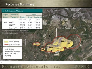 Resource	
  Summary	
  
        In-­‐Shell	
  Resource	
  /	
  Reserve	
  
        Project	
                 Resource	
                                                                    Gold	
  
         Name	
                    Category	
                    Tonnes	
   Grade	
   Contained	
  
                                                                000 s	
  Mt	
   g/t	
    M	
  oz	
  
         Haile	
   P&P(1)	
                                      30.509	
       2.06	
   2.018	
  
                             M&I(2)(3)	
                           53.378	
                     1.82	
                 3.123	
  
                             Inferred(2)	
                         24.944	
                     1.34	
                 1.072	
  
    (1)	
  As	
  per	
  press	
  release	
  dated	
  February	
  9,	
  2011;	
  at	
  US$950	
  gold	
  
    (2)	
  As	
  per	
  Technical	
  Report	
  dated	
  December	
  14,	
  2010;	
  at	
  US$1200	
  gold	
  
    (3)	
  Includes	
  Proven	
  &	
  Probable	
  Reserve	
  




                            $950	
  Pit	
  Feasibility	
  

                            $1200	
  Resource	
  Shell	
  
                                                                                   N
            $950	
  Pit	
  area	
  
            accounts	
  for	
  less	
  than	
  
            10%	
  of	
  the	
  Haile	
  
            property.	
  


7	
  
 