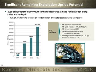 Signiﬁcant	
  Remaining	
  Explora,on	
  Upside	
  Poten,al	
  
         §  2010	
  drill	
  program	
  of	
  108,000m	
  conﬁrmed	
  resource	
  at	
  Haile	
  remains	
  open	
  along	
  
             strike	
  and	
  at	
  depth	
  
                             ê  40%	
  of	
  2010	
  drilling	
  focused	
  on	
  condemnaOon	
  drilling	
  to	
  locate	
  suitable	
  tailings	
  site	
  
                                 #!!$!!!
                                                                              ()$$$%                                 §  MI resources increased 44%
                                 ('!$!!!
                                                                                                                       §  MI grade increased 21% (to 1.82 g/t)
                                 (!$!!!                                                                              §  MI tonnes increased 20%
                                                                                                  2010
                                                                                                                       §  Inferred resources declined 46%
                                 (%!$!!!                                                         Highlights
                                                                                                                             ê  Conversion to indicated
           *+,+-.%/0%1-233245%




                                 (#!$!!!                                                                              §  Inferred grade increased 33% (to 1.34 g/t)
                                                                  ($!$$$%
                                                                                                                       §  2P reserves increased 54%
                                 (!!$!!!
                                                       '$$$%
                                  '!$!!!

                                  !$!!!

                                  %!$!!!

                                  #!$!!!
                                            !#$$%
                                       !
                                            2008	
     2009	
      2010	
       2011	
  




28	
  
 