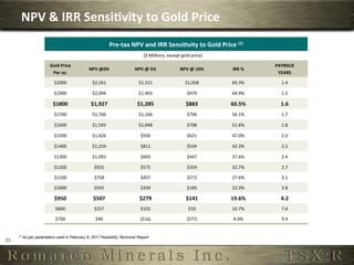 NPV	
  	
  IRR	
  Sensi,vity	
  to	
  Gold	
  Price	
  	
  
                                                                   Pre-­‐tax	
  NPV	
  and	
  IRR	
  Sensi,vity	
  to	
  Gold	
  Price	
  (1)	
  
                                                                                       ($	
  Millions,	
  except	
  gold	
  price)	
  

                              Gold	
  Price	
                                                                                                            PAYBACK	
  
                                                    NPV	
  @0%	
                 NPV	
  @	
  5%	
                  NPV	
  @	
  10%	
      IRR	
  %	
  
                               Per	
  oz.	
                                                                                                               YEARS	
  

                                 $2000	
              $2,261	
                      $1,521	
                           $1,058	
          69.3%	
            1.4	
  

                                 $1900	
              $2,094	
                      $1,403	
                             $970	
          64.9%	
            1.5	
  

                                $1800	
              $1,927	
                      $1,285	
                             $883	
           60.5%	
            1.6	
  
                                 $1700	
              $1,760	
                      $1,166	
                             $796	
          56.1%	
            1.7	
  

                                 $1600	
              $1,593	
                      $1,048	
                             $708	
          51.6%	
            1.8	
  

                                 $1500	
              $1,426	
                       $930	
                              $621	
          47.0%	
            2.0	
  

                                 $1400	
              $1,259	
                       $811	
                              $534	
          42.3%	
            2.2	
  

                                 $1300	
              $1,092	
                       $693	
                              $447	
          37.6%	
            2.4	
  

                                 $1200	
               $925	
                        $575	
                              $359	
          32.7%	
            2.7	
  

                                 $1100	
               $758	
                        $457	
                              $272	
          27.6%	
            3.1	
  

                                 $1000	
               $591	
                        $339	
                              $185	
          22.3%	
            3.8	
  

                                 $950	
               $507	
                        $279	
                              $141	
           19.6%	
            4.2	
  
                                  $800	
               $257	
                        $102	
                               $10	
          10.7%	
            7.6	
  

                                  $700	
                $90	
                        ($16)	
                             ($77)	
          4.0%	
            9.4	
  


         (1) As   per parameters used in February 9, 2011 Feasibility Technical Report
35	
  
 