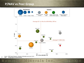 EV / Oz (US$/o

                         P/NAV	
  vs	
  Peer	
  Group	
  




                                                                                                                                                                                                                                                                    5.0
                   $150




                                                                                                                                                                                                                  5.0
                                                                                                                                                                                                                 5.0
                                               Detour




                                                                                                                                                                                    5.0
                                                                                                                       Keegan
                                                                                              Detour
                                                                                               Total Resources                                Fronteer                  Geography
                                                                                                                                                                    Keegan




                                                                                                                                                                                                                                                                    4.5
                                                                                   Goldstone                                                                                                           Fronteer




                                                                                                                                                                                                                 4.5
                                                                                                                                                                                                                 4.5
                                                                                                                                                                                                                           Fronteer




                                                                                                                                                                                    4.5
                   $100 Tower Hill
                      Int.
                                                                                                                       Goldstone
                                                Orezone                            Victoria
                                                                                                                                       Russia, E. Europe,        BC, Alaska,          Ontario, Quebec, Chile,                                               Australia, West/South
                                                             Int. Tower Hill
                                                                         50 Mozs                20 Mozs 10 Mozs 5 Mozs                      N. Africa              Other              Nevada, Brazil, Guyana                                                   Africa, Mexico




                                                                                                                                                                                    4.0
                                                                                               Orezone           Victoria




                                                                                                                                                                                                                  4.0
                                                                  1.5x




                                                                                                                                                                                                                 4.0
                                                                                    Grayd
                      Volta Resources              Belo Sun




                                                                                                                                                                                                                                                                    4.0
                                                                                Amarillo
                                                                                            Riverstone Resources
e Patch                                                                                                                  Grayd




                                                                                                                                                                                    3.5
                    $50
                     Exeter                             Volta Resources                            Belo Sun
                                                                                                                            Average EV / In Situ                 Oz (US$ 000s): $97/oz




                                                                                                                                                                                                                   3.5
                                          Pediment                    Midway
                                                                                                                     Amarillo
                                                                                                                          Cassidy




                                                                                                                                                                                                                 3.5
                                         Northern Freegold                                             Vior                   Riverstone Resources                              PMI
                                       Rye Patch
                                                                                          Temex
                                                      Exeter
                                                          1.3x




                                                                                                                                                                                    3.0
                                                        Northern Gold                Pediment                           Midway
                                                                                                                                                                        Cassidy




                                                                                                                                                                                          Gold Grade (g/t)
                                                                                                                                              Vior                                                                                                                    PMI




                                                                                                                                                                                                                                                                    3.5
                                                                                                                                                                                                                 3.0 3.0
                                                                                    Northern Freegold
        Coral
                                        0.8                                          1.3                                 1.8
                                                                                                                           Temex            2.3




                                                                                                                                                                                                                               Gold Grade (g/t)
                              Andina
                                                                                                       Northern Gold           Detour Gold




                                                                                                                                                                                    2.5
                      $0                                                                                                      Gold Grade (g/t)




                                                                                                                                                                                                                                       Gold Grade (g/t)
                                              Coral




                                                                                                                                                                                                                 2.0 2.5 2.5
                                                                                                                                                                                                                                                          Gabriel
                               0.3                                1.1x
                                                                    Andina        0.8                                     1.3                                           1.8                    2.3




                                                                                                                                                                                    2.0
                                                                                                                                                                                 Gold Grade (g/t)




                                                                                                                                                                                                                                                                    3.0
                                                        P / NAV




                                                                               Greystar
                                                                                                                                                          Rainy River




                                                                                                                                                                                                                                                                            Gold Grade (g/t)
                                                                                                                                                                                    1.5
                                                                                                                                                                                Trelawney
                                                                  0.9x




                                                                                                                                                                                                                 1.52.0
                                                                                                                                                                                                             Average P / NAV: 0.8x




                                                                                                                                                                                                                                                                    2.5
                                                                                                                                Guyana GF




                                                                                                                                                                                    1.0
                                                                                                                                                European Goldfields




                                                                                                                                                                                                                   1.5
                                                                                                                                                                                                                                                          Romarco




                                                                                                                                                                                                                 1.0
                                                                                                                                                                                    0.5
                                                                  0.7x
                                                                                  Andina




                                                                                                                                                                                                                                                                    2.0
                                                                                                                   NovaGold

                                                                                                                                                                                    0.0




                                                                                                                                                                                                                 1.0
                                                                                                                                                                                    Premier Gold

                                                                                                                                                                                 2.0                                                                                  4.0                      6.0
                                                                                                                                                                                                                 0.5
                                                                     200




                                                                                                     150




                                                                                                                          100




                                                                                                                                                     50




                                                                                                                                                                                0



                                                                  0.5x
                                                                                                                  AMC / Oz (US$/oz)
                                                                         0.0                               40.0                        80.0                             120.0                                                  160.0                                           200.0
                                                                                                                                                                                                                  0.0
                                                                                                                                                                                                                 0.5
                                                                                                                                       EV / In Situ (US$ 000s / oz)




                                                                                                                                                                                                                                                                    1.5
                                                                    200




                                                                                                       150




                                                                                                                                 100




                                                                                                                                                               50




                                                                                                                                                                                                             0


                       Source: RBC Equity Research, Company Information as at July 5, 2011
      42	
             Note:   Average figures include Romarco
                                                                                                                    AMC / Oz (US$/oz)
                                                                                                                                                                                                                   0.0
                                                                                                                                                                                                             0
                                                                                                                                                            50
                                                   00




                                                                                              50




                                                                                                                          00
 