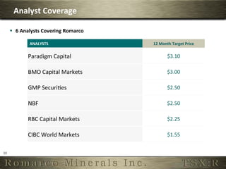 Analyst	
  Coverage	
  

         §  6	
  Analysts	
  Covering	
  Romarco	
  

                    ANALYSTS	
                          12	
  Month	
  Target	
  Price	
  

                   Paradigm	
  Capital	
                           $3.10	
  

                   BMO	
  Capital	
  Markets	
                     $3.00	
  

                   GMP	
  SecuriOes	
                              $2.50	
  

                   NBF	
                                           $2.50	
  

                   RBC	
  Capital	
  Markets	
                     $2.25	
  

                   CIBC	
  World	
  Markets	
                      $1.55	
  


38	
  
 