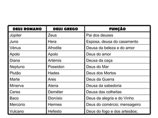 DEUS ROMANO DEUS GREGO FUNÇÃO Júpiter Zeus Pai dos deuses Juno Hera Esposa, deusa do casamento Vénus Afrodite Deusa da beleza e do amor Apolo Apolo Deus do amor Diana Artémis Deusa da caça Neptuno Poseidon Deus do Mar Plutão Hades Deus dos Mortos Marte Ares Deus da Guerra Minerva Atena Deusa da sabedoria Ceres Deméter Deusa das colheitas Baco Dionísio Deus da alegria e do Vinho Mercúrio Hermes Deus do comércio; mensageiro Vulcano Hefesto Deus do fogo e dos artesãos;  