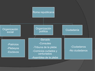 Roma republicana
Organización
social
-Patricios
-Plebeyos
-Esclavos
Organización
política
-Senado
-Consules
-Tribuna de la plebe
-Comicios curlados y
centuriados
-Asamblea de la plebe
Ciudadanía
-Ciudadanos
-No ciudadanos
 