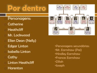 










Personagens:
Catherine
Heathcliff
Mr. Lockwood
Ellen Dean (Nelly)
Edgar Linton
Isabella Linton
Cathy
Linton Heathcliff
Harenton

•Personagens secundárias:
•Mr. Earnshaw (Pai)
•Hindley Earnshaw
•Frances Earnshaw
•Zillah
•Joseph

 