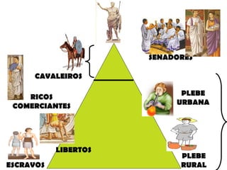 SENADORES  CAVALEIROS PLEBE RURAL ESCRAVOS PLEBE URBANA RICOS COMERCIANTES LIBERTOS 