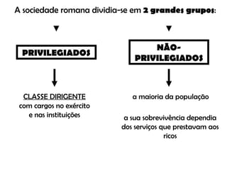 A sociedade romana dividia-se em  2 grandes grupos : PRIVILEGIADOS NÃO-PRIVILEGIADOS CLASSE DIRIGENTE  com cargos no exército e nas instituições a maioria da população a sua sobrevivência dependia dos serviços que prestavam aos ricos 