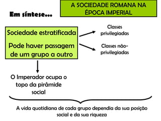 Em síntese... A SOCIEDADE ROMANA NA ÉPOCA IMPERIAL Sociedade estratificada Pode haver passagem de um grupo a outro Classes privilegiadas Classes não-privilegiadas O Imperador ocupa o topo da pirâmide social A vida quotidiana de cada grupo dependia da sua posição social e da sua riqueza 