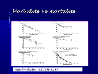 Morbidite ve mortaliteMorbidite ve mortalite
Asia Pacific Heart J 1999;8:138
 