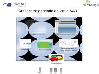 Arhitectura generala aplicatie SAR

Functionalitati operationale

Comunicare

Functionalitati de administrare

Parametri de calcul in
cadrul planificarii cautarii

Componenta GIS

Aplicatia SAR
Modul Integrare

AVLS

112

112

112

 