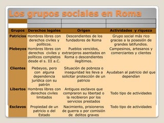 Los grupos sociales en Roma