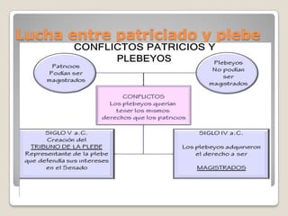 Lucha entre patriciado y plebe