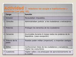 Actividad : relaciona los cargos e instituciones y funciones (ver pág. 95)