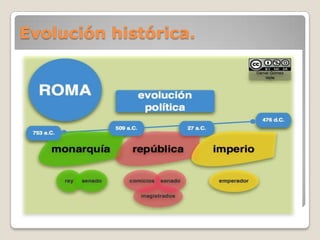 Evolución histórica.