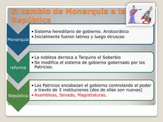 El cambio de Monarquía a la República