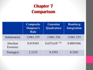 Chapter 7
Comparison
Composite
Simpson’s
Rule
Gaussian
Quadrature
Romberg
Integration
Solution(m) 11061.355 11061.336 11061.335
Absolute
Error(m)
0.019303 3.637x10−12 0.0001046
Timing(s) 2.3125 0.3593 0.3281
 