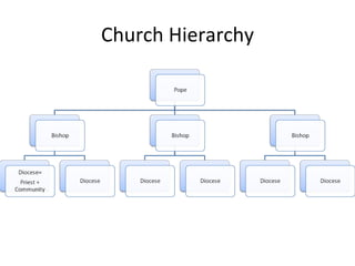 Church Hierarchy 