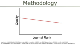 Journal Rank
Quality
Berghmans et al. (2002): doi: 10.1093/annonc/mdg203, Tressoldi et al. (2013) doi:10.1371/journal.pone.0056180, Brembs et al. (2013)
doi:10.3389/fnhum.2013.00291, Fraley & Vazire (2014) doi:10.1371/journal.pone.0109019, Macleod et al. (2015) doi:10.1371/journal.pbio.1002273
 