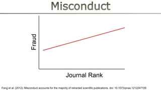 Fang et al. (2012): Misconduct accounts for the majority of retracted scientific publications. doi: 10.1073/pnas.1212247109
Journal Rank
Fraud
 