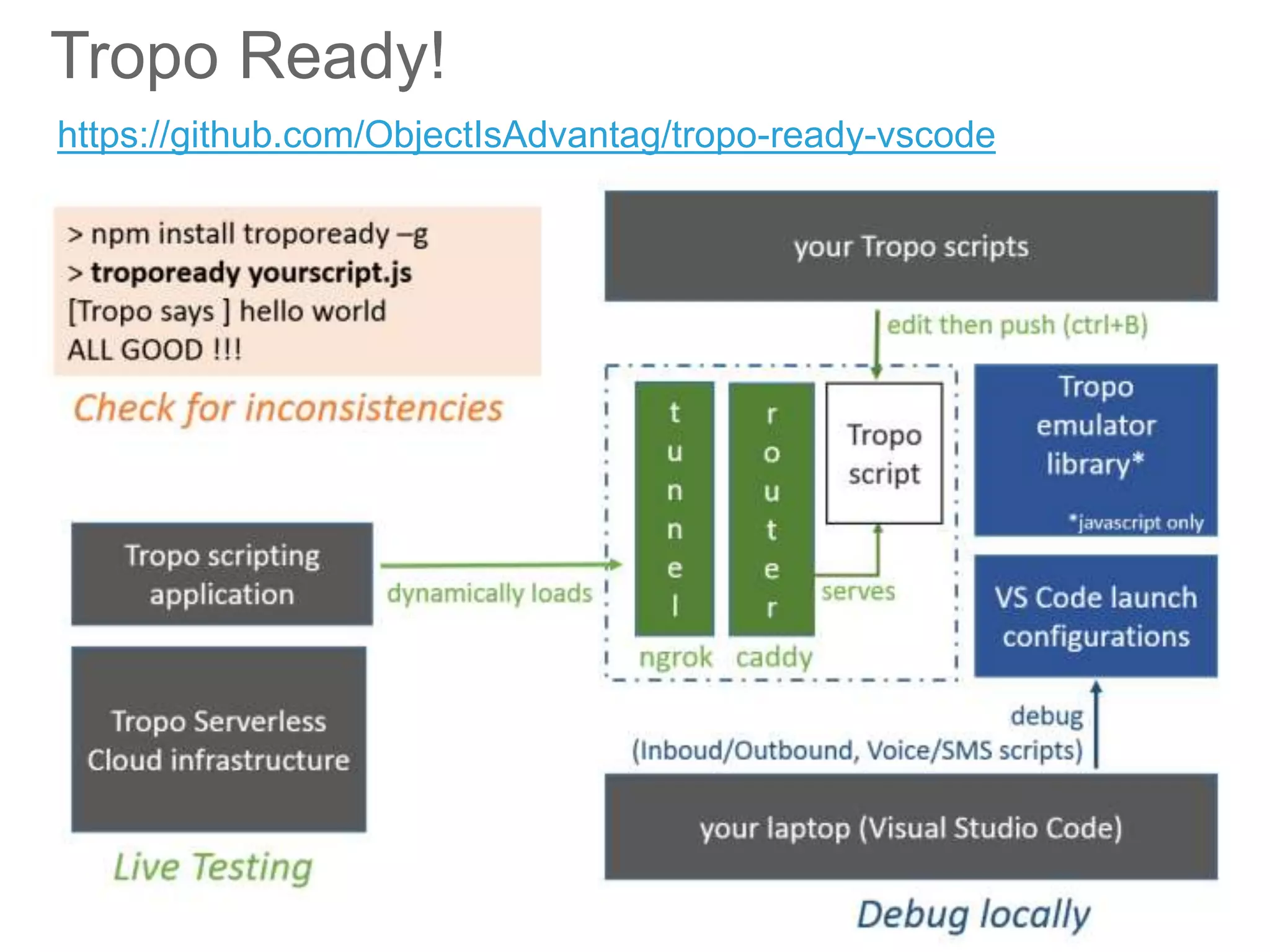 © 2017 Cisco and/or its affiliates. All rights reserved. Cisco Public
Tropo Ready!
• Tropo Ready!
• + URL to the project
• Browse the project
https://github.com/ObjectIsAdvantag/tropo-ready-vscode
 