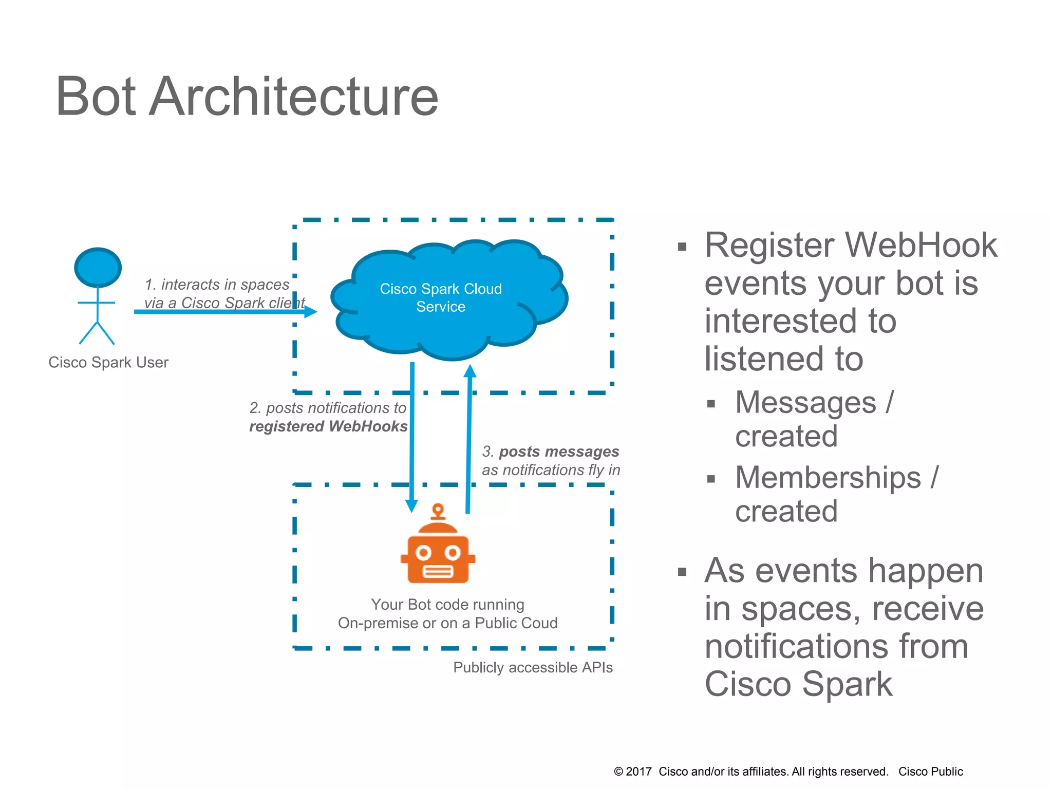 © 2017 Cisco and/or its affiliates. All rights reserved. Cisco Public
Cisco Spark Cloud
Service
1. interacts in spaces
via a Cisco Spark client
Cisco Spark User
Your Bot code running
On-premise or on a Public Coud
2. posts notifications to
registered WebHooks
Publicly accessible APIs
3. posts messages
as notifications fly in
Bot Architecture
 Register WebHook
events your bot is
interested to
listened to
 Messages /
created
 Memberships /
created
 As events happen
in spaces, receive
notifications from
Cisco Spark
 