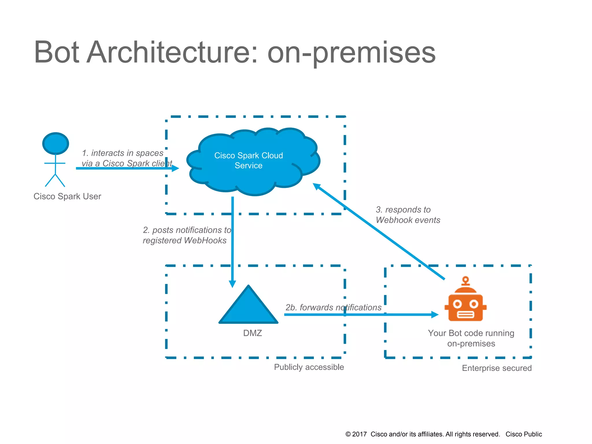 © 2017 Cisco and/or its affiliates. All rights reserved. Cisco Public
Cisco Spark Cloud
Service
1. interacts in spaces
via a Cisco Spark client
Cisco Spark User
DMZ
2. posts notifications to
registered WebHooks
Publicly accessible
3. responds to
Webhook events
Your Bot code running
on-premises
Enterprise secured
2b. forwards notifications
Bot Architecture: on-premises
 